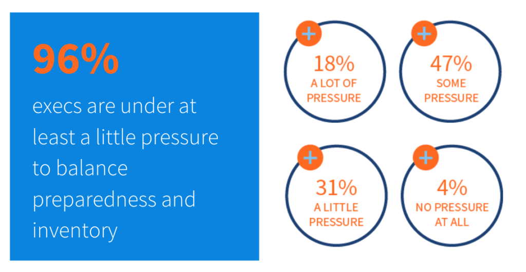 96% of execs feel pressure to balance preparedness and inventory